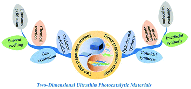 Graphical abstract: Synthesis of two-dimensional ultrathin photocatalytic materials towards a more sustainable environment