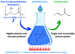 Graphical abstract: Sustainable, highly selective, and metal-free thermal depolymerization of poly-(3-hydroxybutyrate) to crotonic acid in recoverable ionic liquids