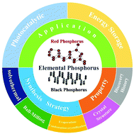 Graphical abstract: Elemental phosphorus for recent sustainable processes: rules and strategies in preparation and applications