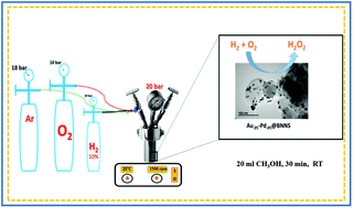 Graphical abstract: Facile synthesis of Pd–Au/BNNS bimetallic catalysts for direct generation of H2O2 from H2 and O2 under environmentally friendly conditions