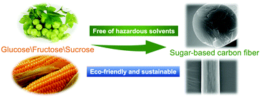 Graphical abstract: Eco-friendly and sustainable approach of assembling sugars into biobased carbon fibers