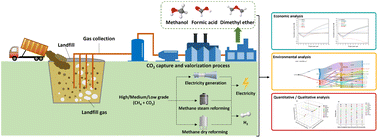Graphical abstract: What is the best scenario to utilize landfill gas? Quantitative and qualitative approaches for technical, economic, and environmental feasibility