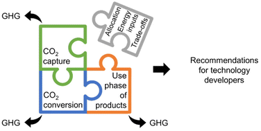 Graphical abstract: Guiding research in electrochemical CO2 conversion strategies through a systems-level perspective
