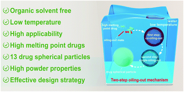 Graphical abstract: Spherical agglomeration of high melting point drugs in water at low temperature by developing a two-step oiling-out mechanism and the design strategy