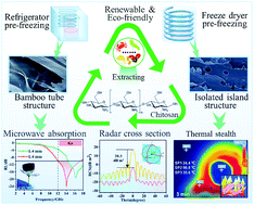 Graphical abstract: Morphology control of eco-friendly chitosan-derived carbon aerogels for efficient microwave absorption at thin thickness and thermal stealth