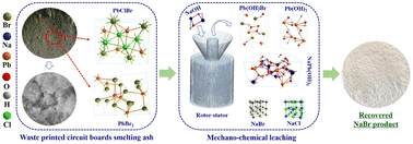 Graphical abstract: Eco-friendly and low-cost removal of bromine from waste printed circuit board smelting ash by mechano-chemical leaching