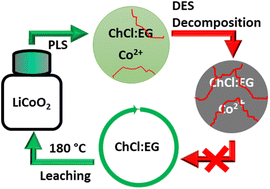 Graphical abstract: Choline chloride–ethylene glycol based deep-eutectic solvents as lixiviants for cobalt recovery from lithium-ion battery cathode materials: are these solvents really green in high-temperature processes?