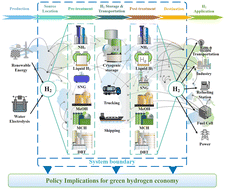 Graphical abstract: Global transportation of green hydrogen via liquid carriers: economic and environmental sustainability analysis, policy implications, and future directions