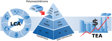 Graphical abstract: High performance, but low cost and environmental impact? Integrated techno-economic and life cycle assessment of polyoxazolidinone as a novel high-performance polymer