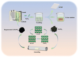 Graphical abstract: Start from the source: direct treatment of a degraded LiFePO4 cathode for efficient recycling of spent lithium-ion batteries