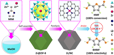 Graphical abstract: A high-efficiency zirconium-based single-atom catalyst for the transformation of biomass-derived 5 hydroxymethylfurfural to 2,5-bis(hydroxymethyl)furan with nearly 100% selectivity