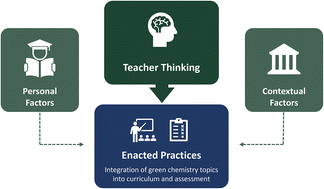 Graphical abstract: Exploring curriculum adoption of green and sustainable chemistry in undergraduate organic chemistry courses: results from a national survey in the United States