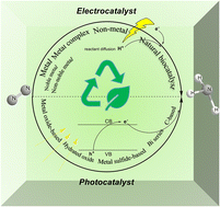 Graphical abstract: A review on catalysts for electrocatalytic and photocatalytic reduction of N2 to ammonia