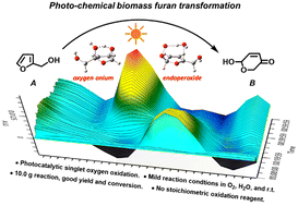 Graphical abstract: A novel, environment-friendly method to prepare pyranones from furfural alcohols via photocatalytic O2 oxidation in an aqueous phase