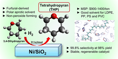 Graphical abstract: Catalytic production of tetrahydropyran (THP): a biomass-derived, economically competitive solvent with demonstrated use in plastic dissolution