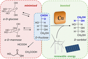 Graphical abstract: Unravelling and overcoming the challenges in the electrocatalytic reduction of fructose to sorbitol