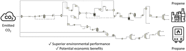 Graphical abstract: Production of propane and propene via carbon capture utilisation: comparison of its environmental and economic performance against conventional production methods