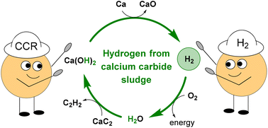 Graphical abstract: Calcium carbide residue – a promising hidden source of hydrogen