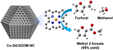 Graphical abstract: Hierarchically ordered porous carbon with atomically dispersed cobalt for oxidative esterification of furfural