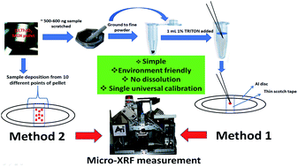 Graphical abstract: A green analytical approach for the direct non-destructive compositional analysis of (Th, U)O2 fuel pellets by the X-Ray Fluorescence technique using single universal calibration