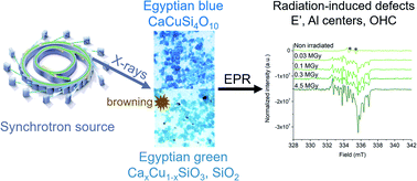 Graphical abstract: X-ray irradiation effects on Egyptian blue and green pigments