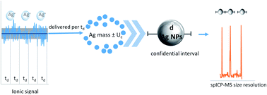 Graphical abstract: An approach to estimate the contribution of signal noise to the diameter uncertainty of individual silver nanoparticles and resolution of spICP-MS analysis