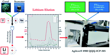 Graphical abstract: Precise determination of lithium isotope ratios at the sub-nanogram level by QQQ-ICP-MS: application to natural waters and carbonates