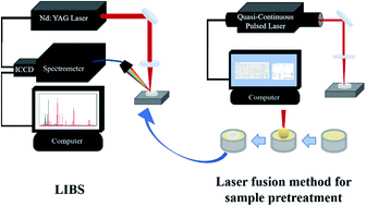 Graphical abstract: Determination of elements in sandstone using laser-induced breakdown spectroscopy assisted by the laser fusion method