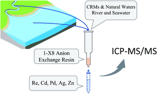Graphical abstract: Quantification of Re and four other trace elements (Ag, Cd, Pd, Zn) in certified reference materials and natural waters