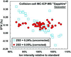 Graphical abstract: High precision analysis of stable potassium (K) isotopes by the collision cell MC-ICP-MS “Sapphire” and a correction method for concentration mismatch