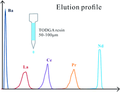 Graphical abstract: Ce and Nd stable isotope purification and determination of geological samples by MC-ICP-MS