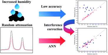 Graphical abstract: Correction of moisture interference in laser-induced breakdown spectroscopy detection of coal by combining neural networks and random spectral attenuation