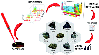 Graphical abstract: Improved mineralogical analysis in copper ores by laser-induced breakdown spectroscopy