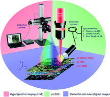 Graphical abstract: Enhanced elemental and mineralogical imaging of Cu-mineralized rocks by coupling μ-LIBS and HSI