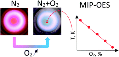 Graphical abstract: Effect of O2 in plasma gas on parameters of nitrogen MIP-OES