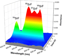 Graphical abstract: High-resolution continuum source graphite furnace molecular absorption spectrometry for the monitoring of Sr isotopes via SrF formation: a case study