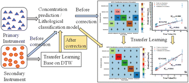 Graphical abstract: Transfer learning based on dynamic time warping algorithms to improve qualitative analysis and quantitative prediction of rocks over multiple LIBS instruments
