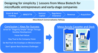 Graphical abstract: Designing for simplicity: lessons from Mesa Biotech for microfluidic entrepreneurs and early-stage companies