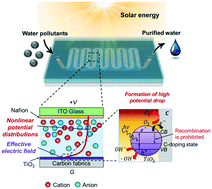 Graphical abstract: Ion-concentration-polarization-assisted photocatalytic reactor for highly efficient water purification