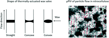 Graphical abstract: Characterization of wax valving and μPIV analysis of microscale flow in paper-fluidic devices for improved modeling and design