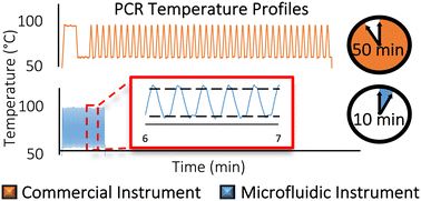 Graphical abstract: Ultra-rapid real-time microfluidic RT-PCR instrument for nucleic acid analysis