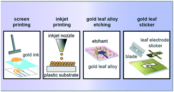 Graphical abstract: Recent advances in gold electrode fabrication for low-resource setting biosensing