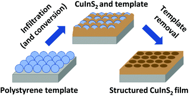 Graphical abstract: Honeycomb-structured copper indium sulfide thin films obtained via a nanosphere colloidal lithography method