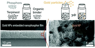 Graphical abstract: Enhanced up-conversion photoluminescence in fluoride–oxyfluoride nanophosphor films by embedding gold nanoparticles