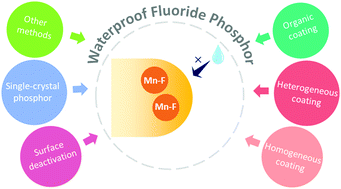 Graphical abstract: Towards improved waterproofness of Mn4+-activated fluoride phosphors