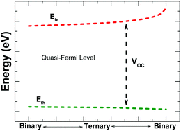 Graphical abstract: Light induced quasi-Fermi level splitting in molecular semiconductor alloys