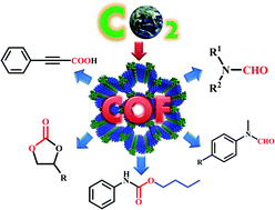 Graphical abstract: A study of contemporary progress relating to COF materials for CO2 capture and fixation reactions