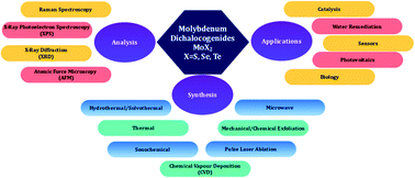 Graphical abstract: Nanostructured molybdenum dichalcogenides: a review