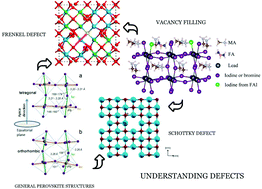Graphical abstract: Review of defect engineering in perovskites for photovoltaic application