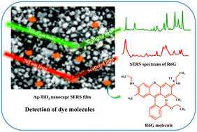 Graphical abstract: A highly sensitive SERS substrate based on a mesoporous Ag–TiO2 thin film for the detection of dye molecules